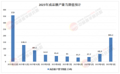 按照中研普华财产研究院《2026-2030年中国翻糖行